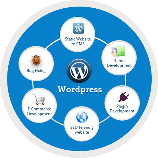 WordPress από Αρχάριος σε Επαγγελματία